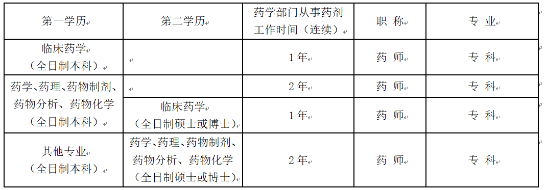 三级医疗机构医院药师（高等医药院校药学院系）