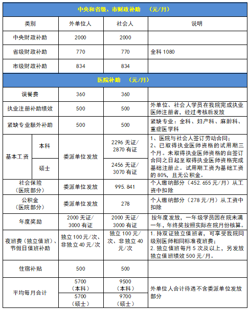 学员收入